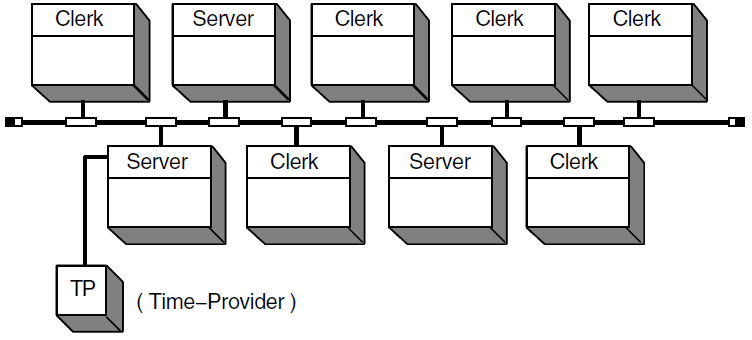 DECdts LAN Configuration