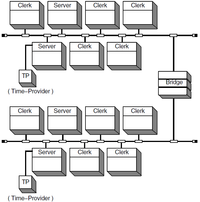 DECdts Configuration — Unified Extended LAN