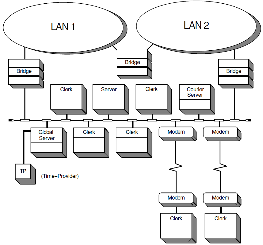 DECdts Configuration — LAN with WAN Links