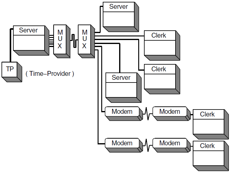 DECdts Configuration — WAN Networks