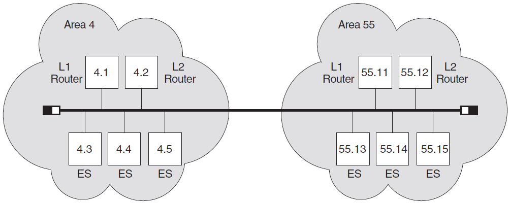 Two-Area Phase IV LAN to Be Migrated to DECnet-Plus