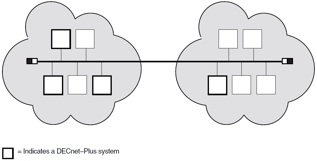 Phase IV LAN with Some DECnet-Plus Systems