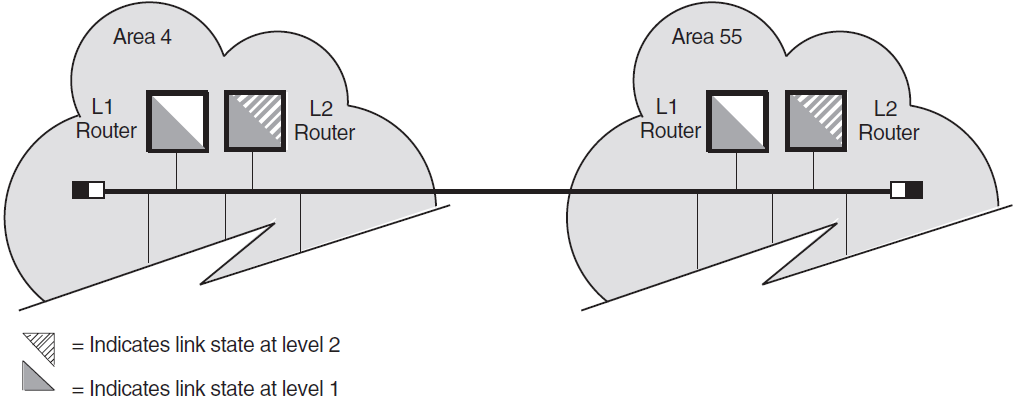 LAN with Link State at Levels 1 and 2