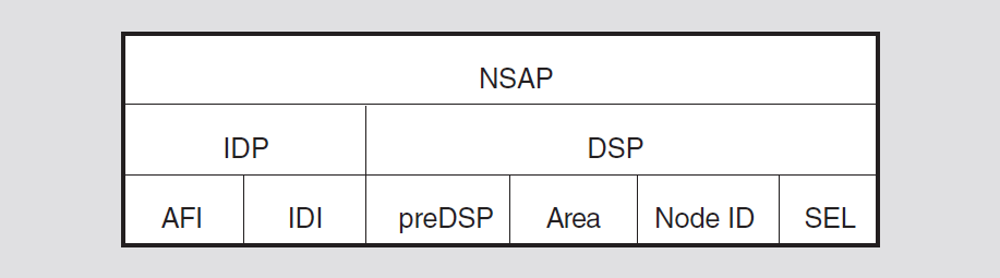 Parts of an NSAP