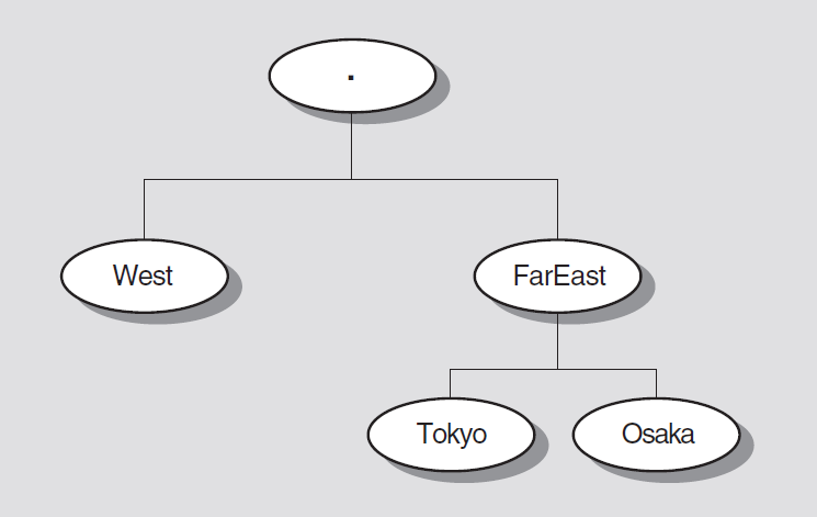 Example Namespace Directory Hierarchy