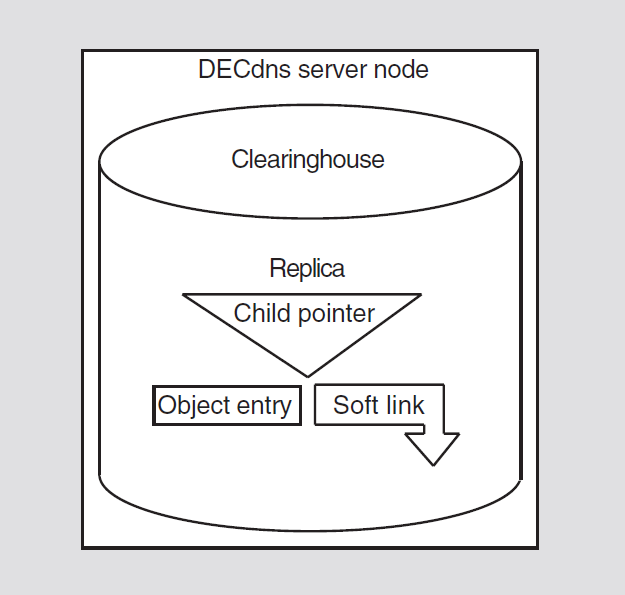 Components of a DECdns Server Node