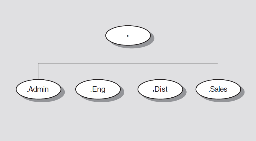 IAF Namespace Hierarchy