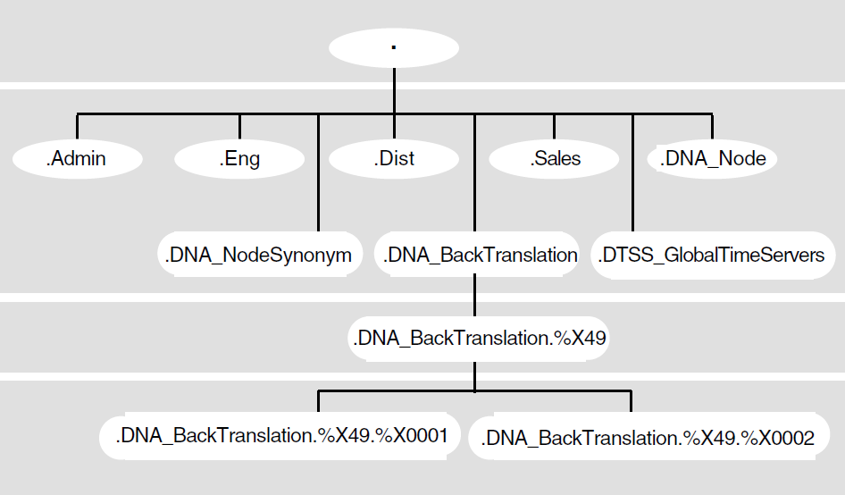 Complete IAF Namespace Hierarchy