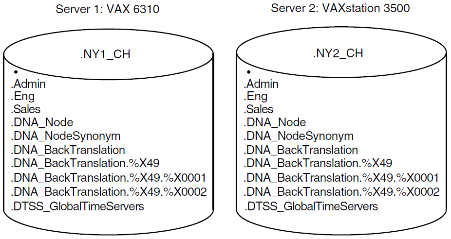 Replication Plan for New York Servers