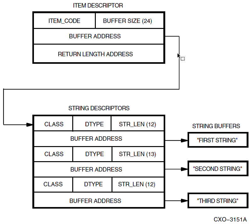 Creating a DFG$K_XXXX Item with Descriptor List