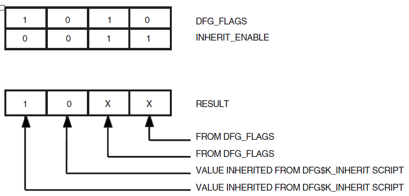 Flags and Inherit Enable