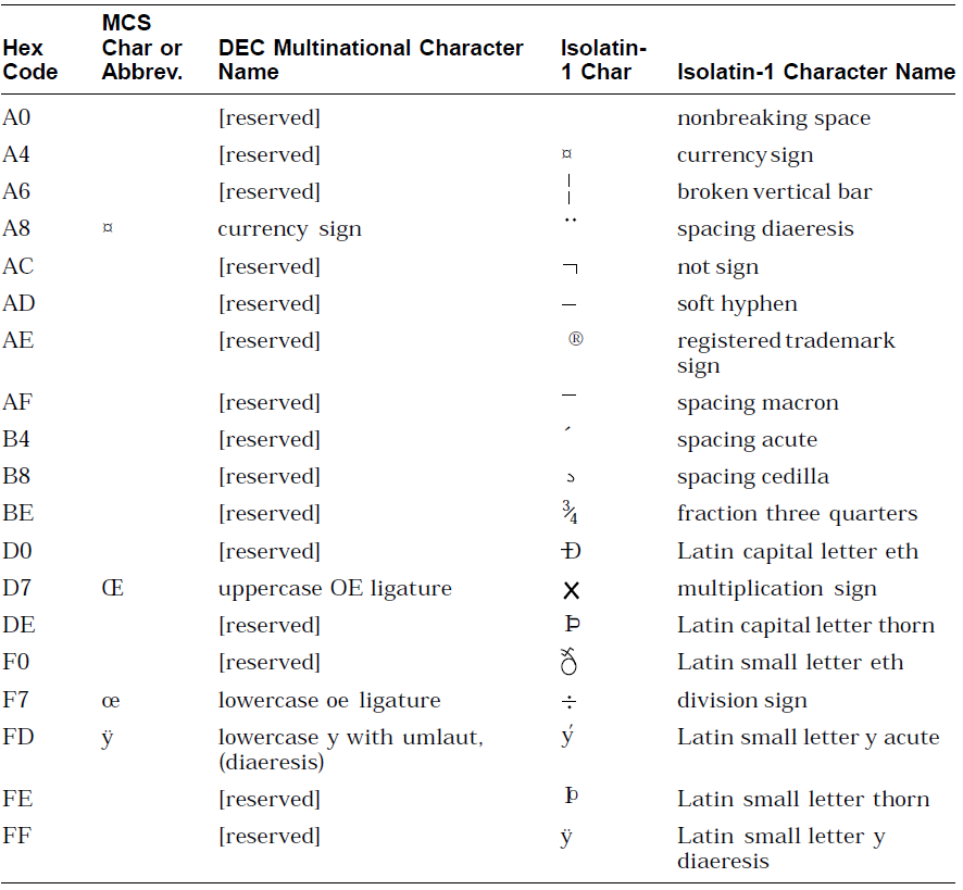 Differences Between DEC Multinational Character Set and ISO Latin-1 Character Set