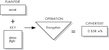 Encrypting a File