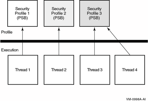 Per-Thread Security Profile Model
