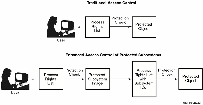 How Protected Subsystems Differ from Normal Access Control