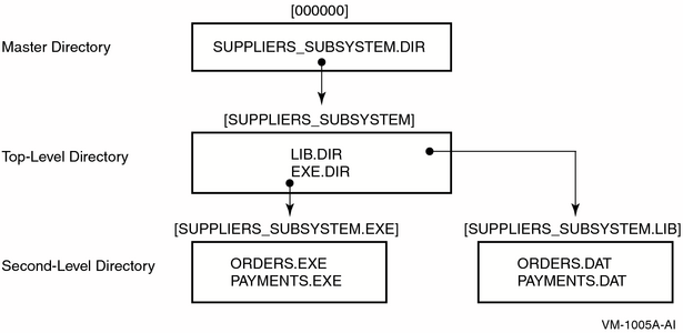 Directory Structure of the Taylor Company's Subsystem