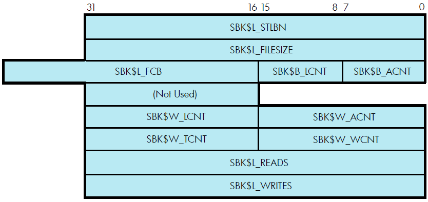 ACP-QIO Attributes Statistics Block