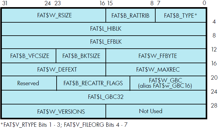 ACP-QIO Record Attributes Area