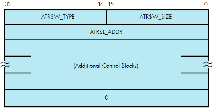 Attribute Control Block Format