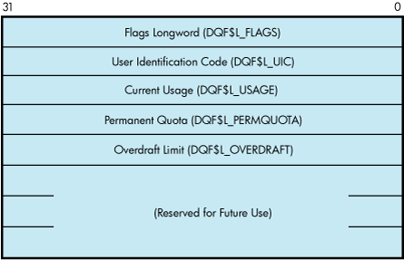 Quota File Transfer Block