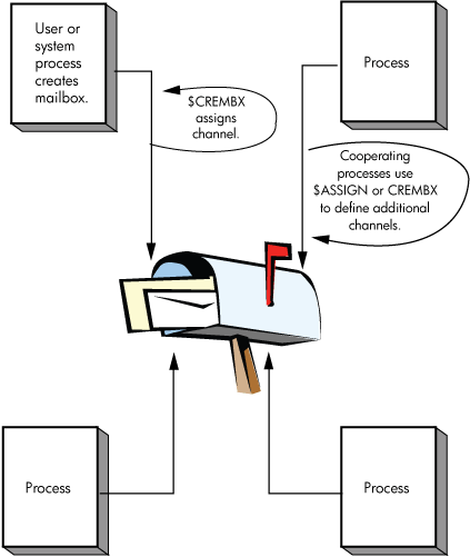 Multiple Mailbox Channels