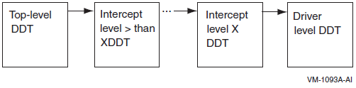 DDT Intercepts