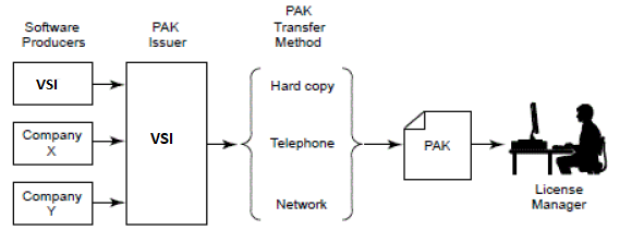 PAK Transfer Methods