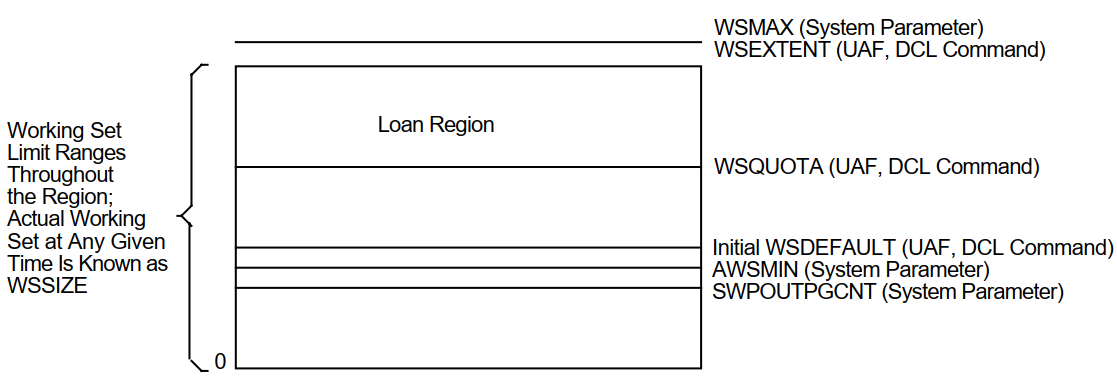 Working Set Regions for a Process