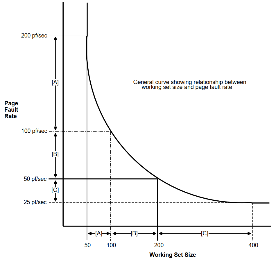 Effect of Working Set Size on Page Fault Rate