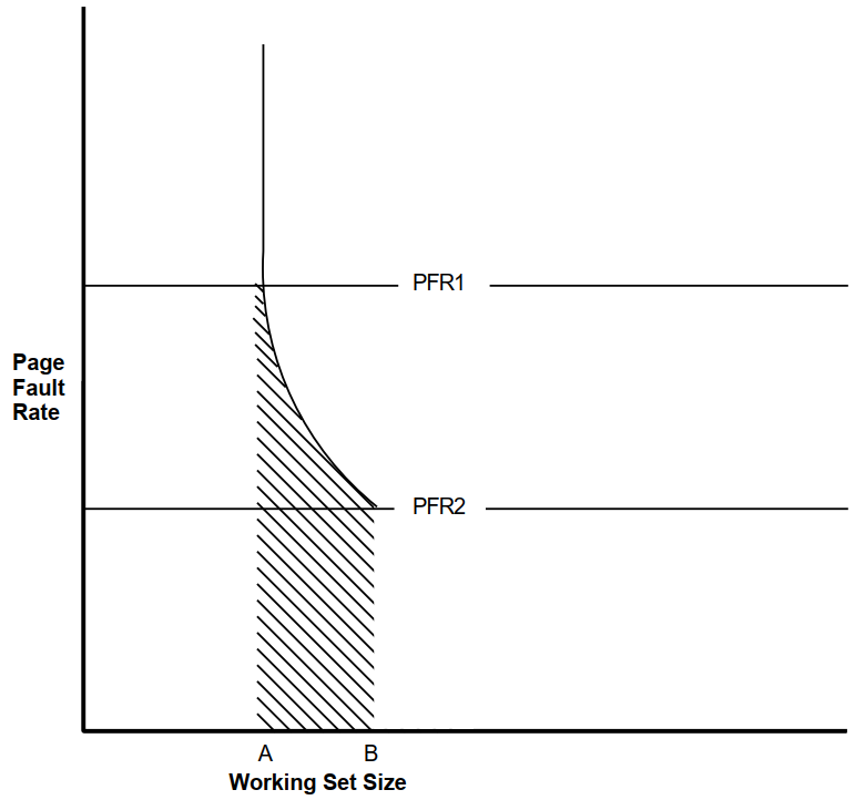 Setting Minimum and Maximum Page Fault Rates