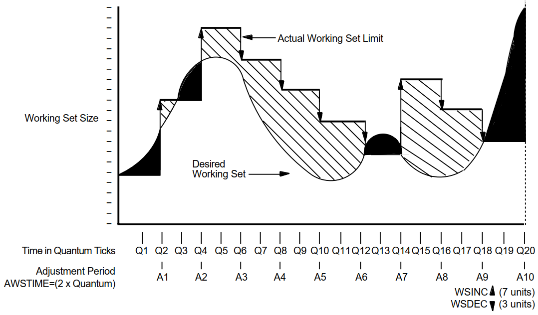 An Example of Working Set Adjustment at Work