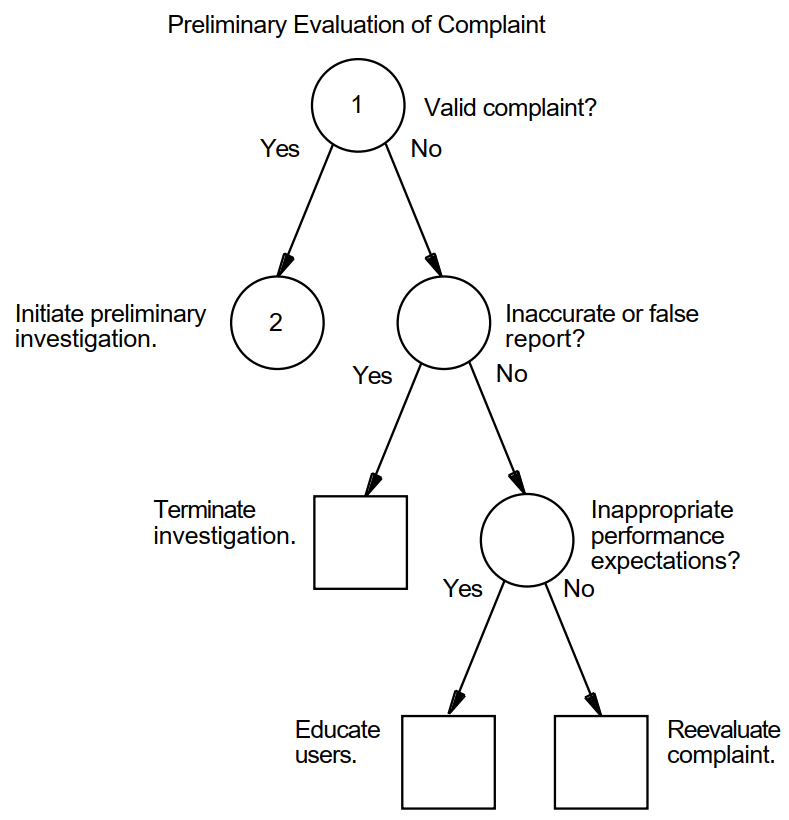 Verifying the Validity of a Performance Complaint