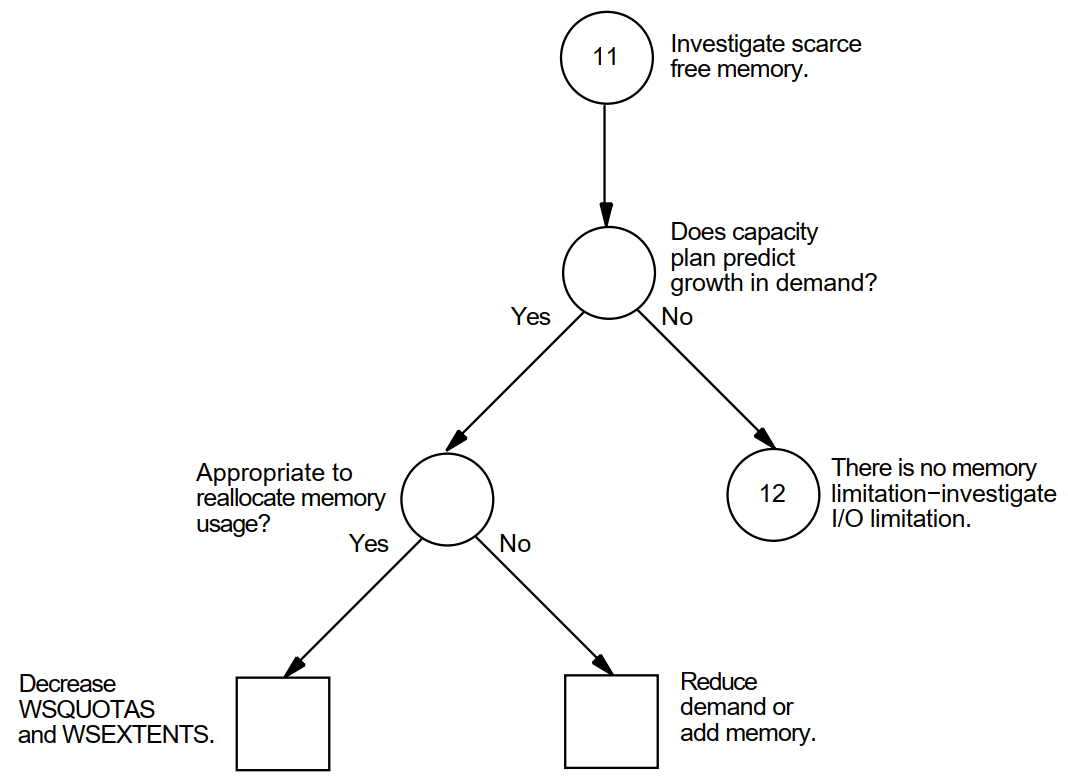 Investigating Limited Free Memory—Phase I