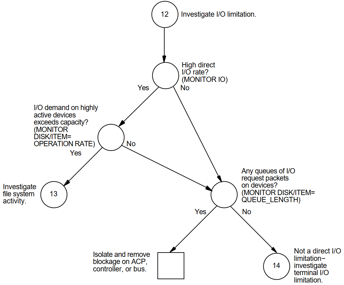 Investigating Disk I/O Limitations—Phase I