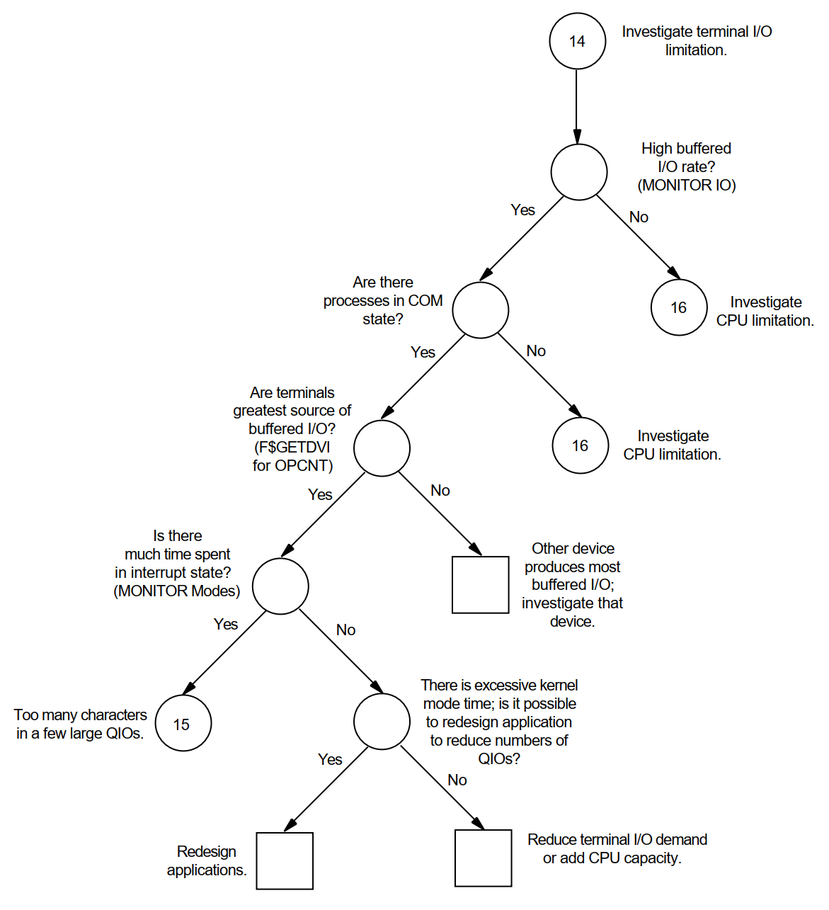 Investigating Terminal I/O Limitations—Phase I