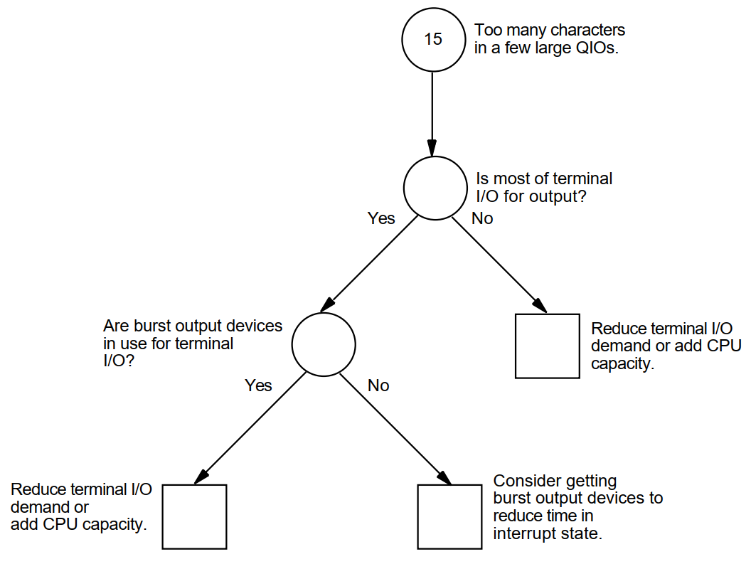 Investigating Terminal I/O Limitations—Phase II