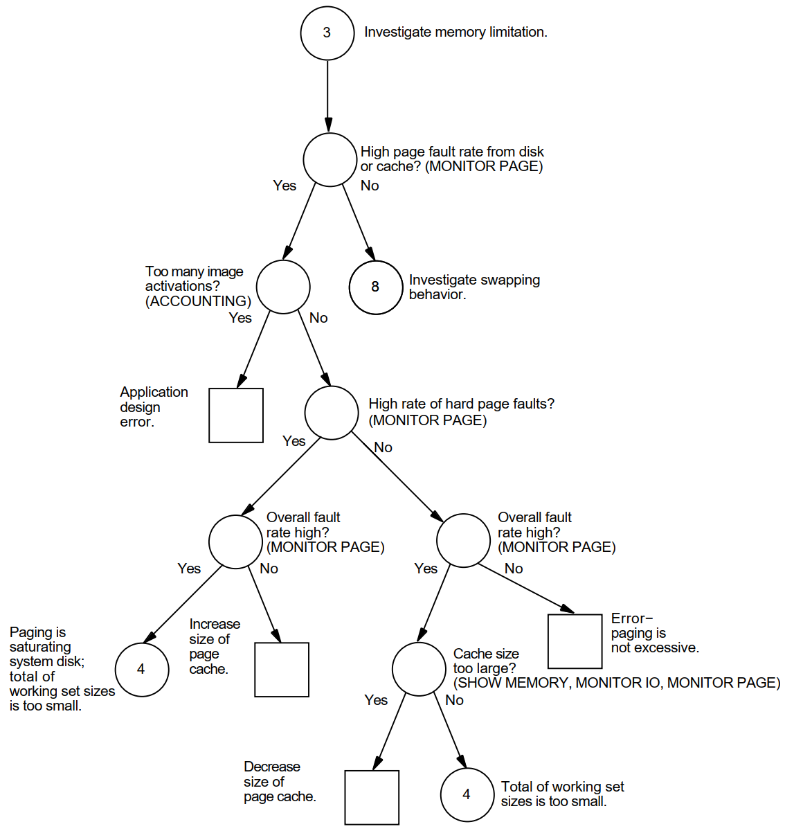 Investigating Excessive Paging—Phase I