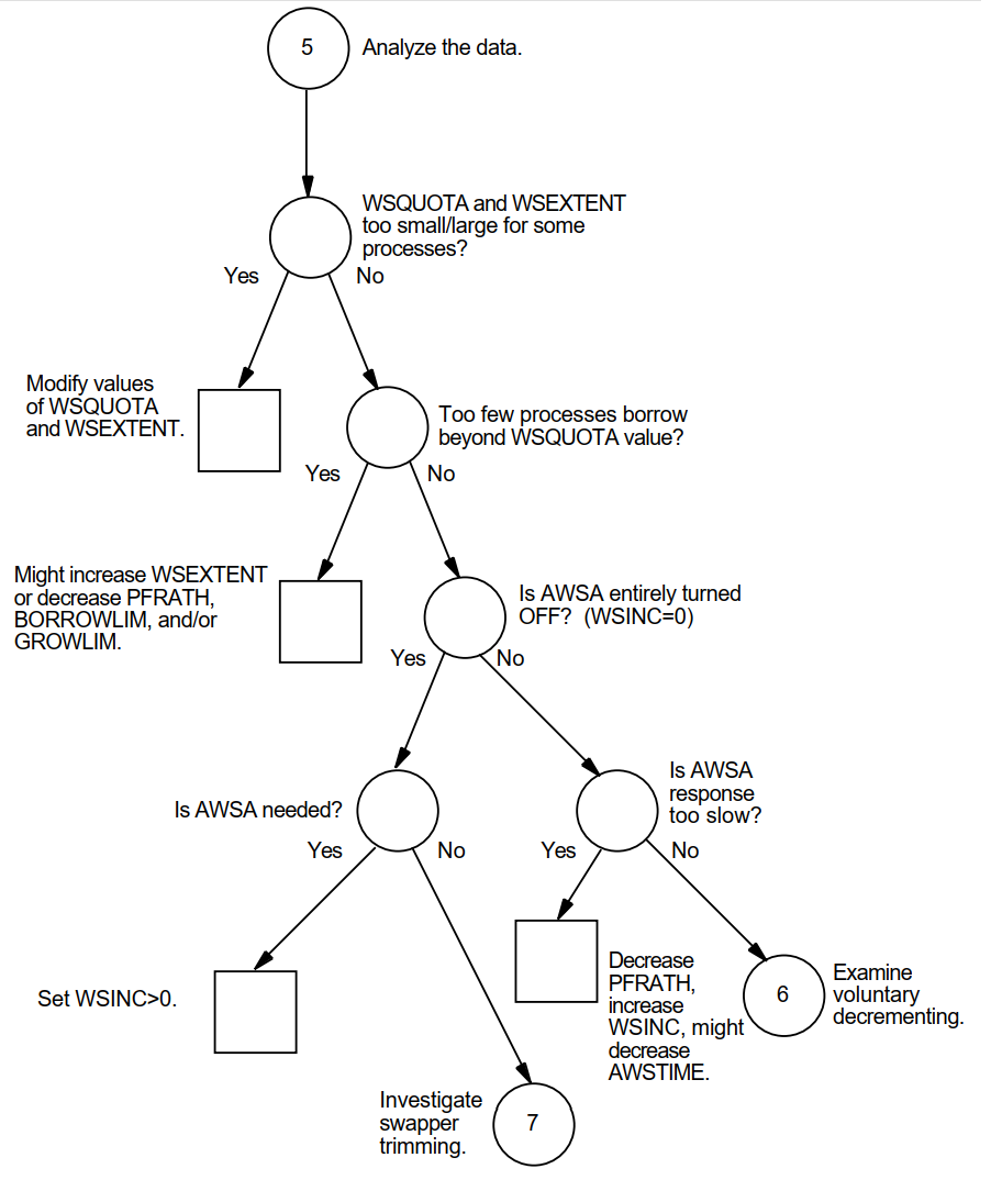 Investigating Excessive Paging—Phase III