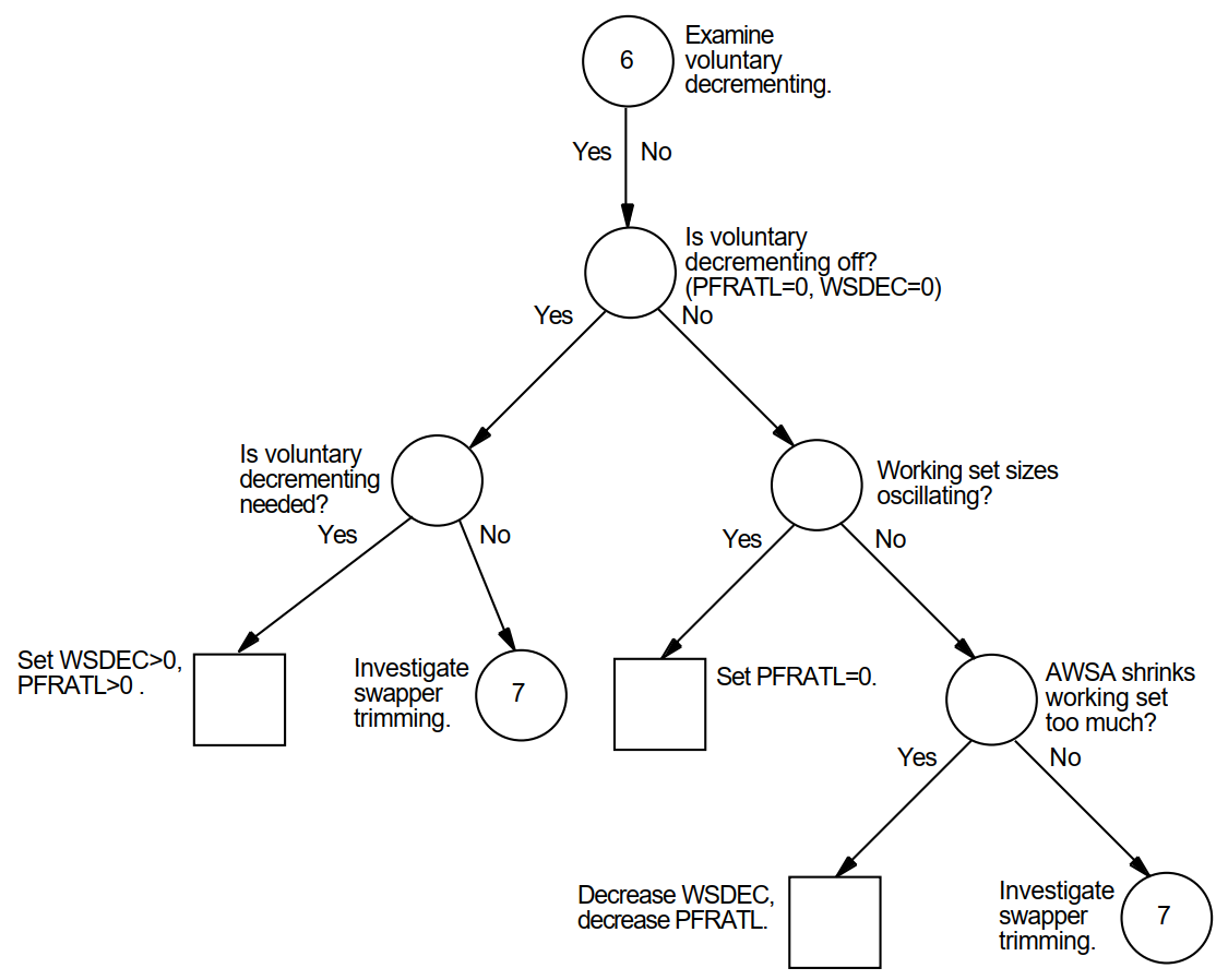 Investigating Excessive Paging—Phase IV