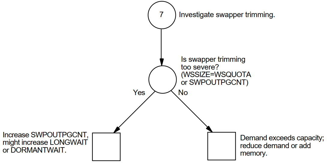 Investigating Excessive Paging—Phase V