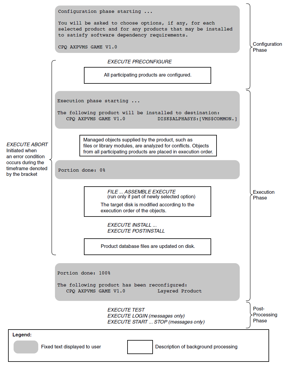 RECONFIGURE Operation - Product Is Reconfigured