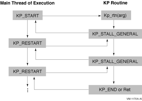 KP Routine Execution