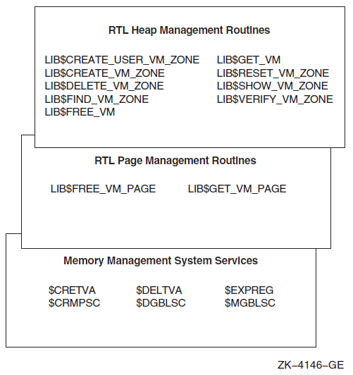 Hierarchy of VAX Memory Management Routines
