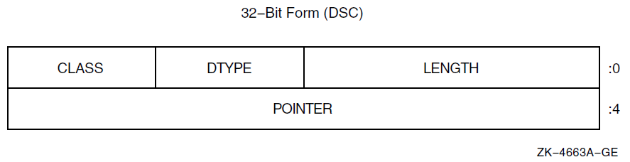 General Format of a 32-Bit Descriptor