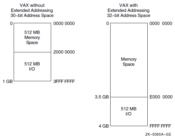Physical Address Space for VAX Systems with XPA