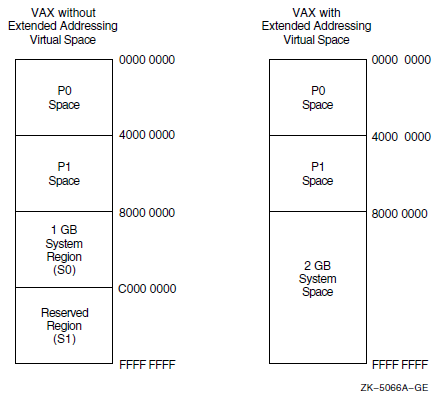 Virtual Address Space for VAX Systems with XVA