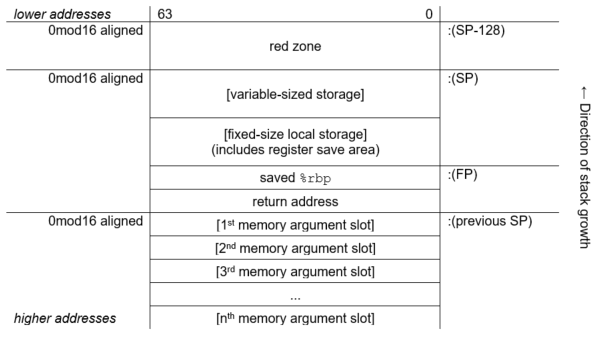 Stack Frame for Variable-Size Stack Procedures