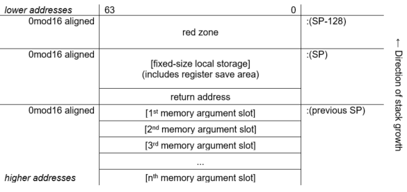 Stack Frame for Fixed-Size Stack Procedures