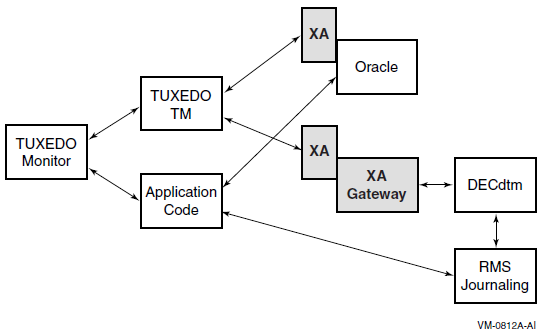XA Gateway Example