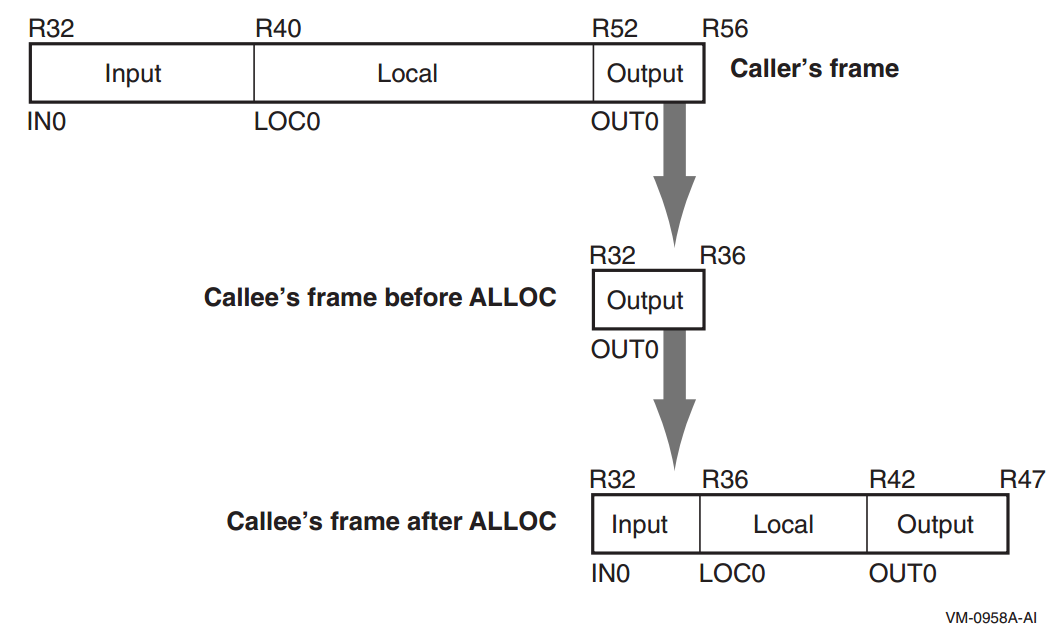 Operation of the Register Stack